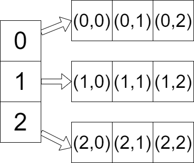 2D-array