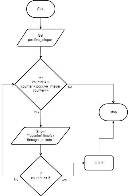 Break Statement flowchart