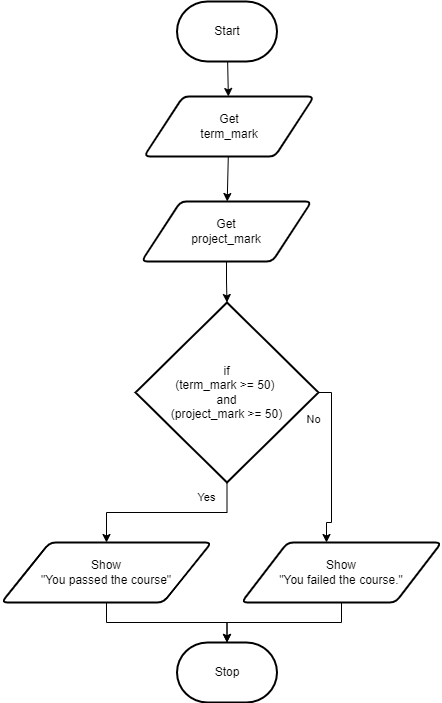 Compound Boolean Expression flowchart