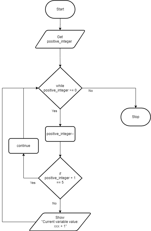 Continue Statement flowchart