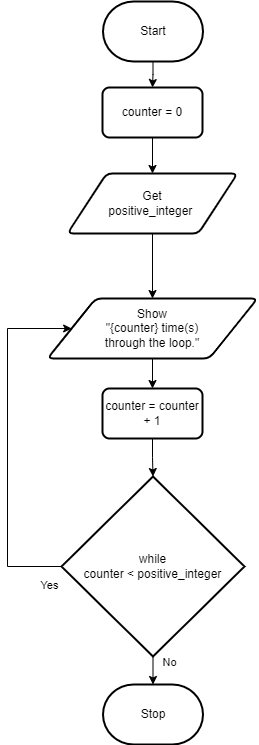 Do…While loop flowchart