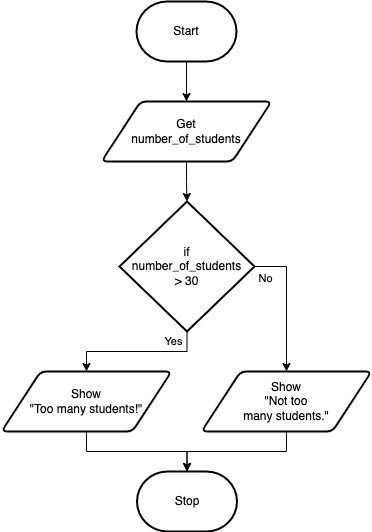 If…Then...Else flowchart