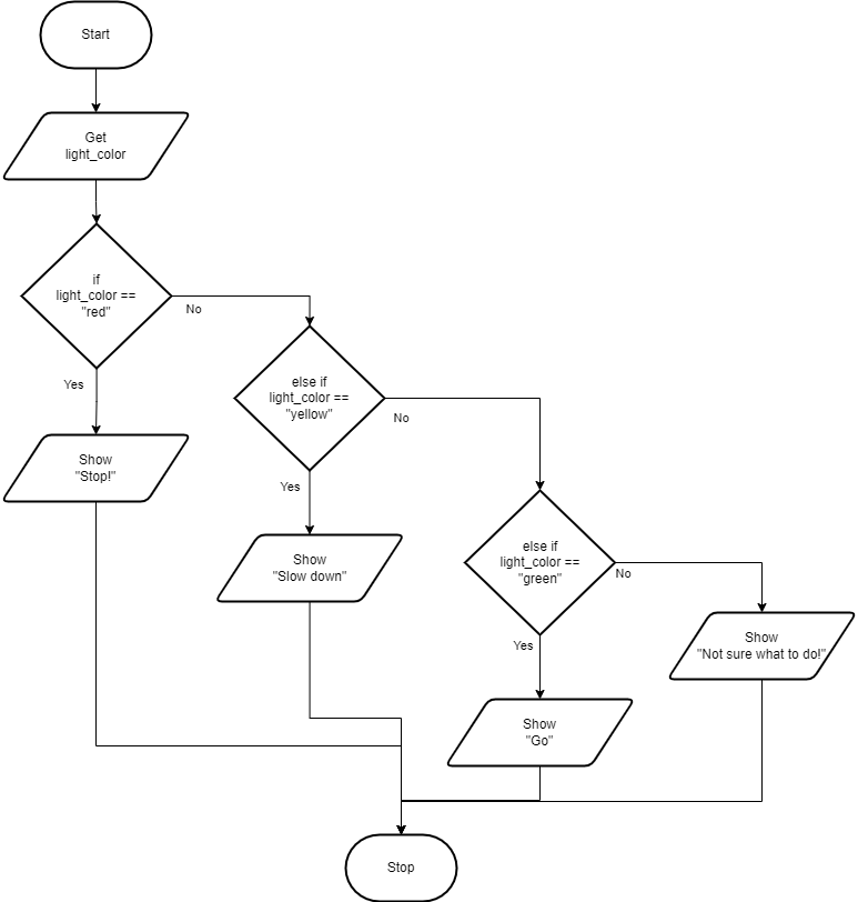 If…Then…ElseIf…Else flowchart