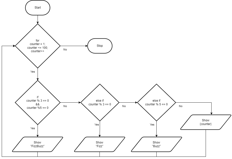 for Nested Loops flowchart