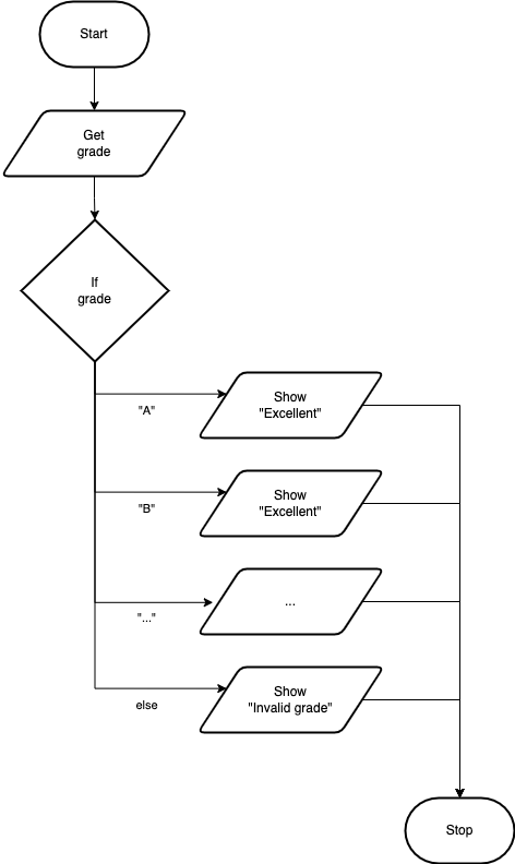 Select Case flowchart