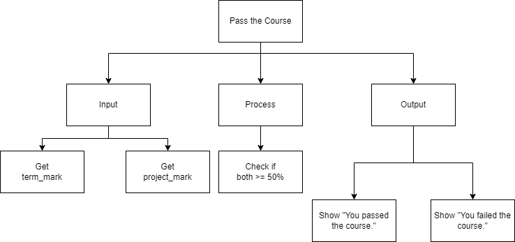 Top-Down Design for Compound Boolean Expression statement