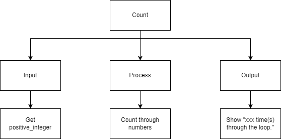 Top-Down Design for Do…While loop