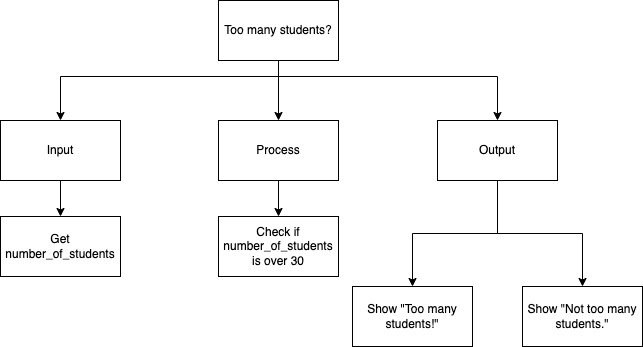 Top-Down Design for If…Then...Else statement