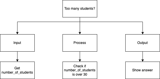 Top-Down Design for If…Then statement