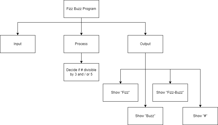 Top-Down Design for Nested Loops