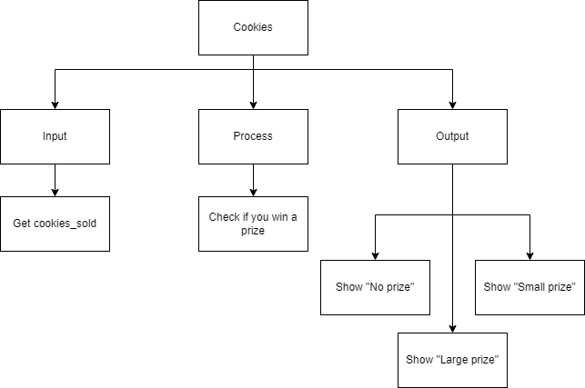 Top-Down Design for Nested If statement