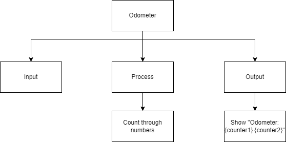 Top-Down Design for Nested Loops