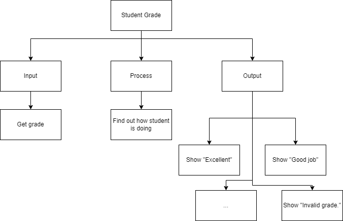 Top-Down Design for Select Case statement