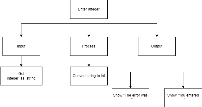 Top-Down Design for Try Catch statement